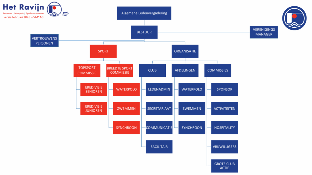 Organogram